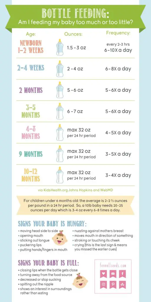 Bottle Feeding | Feeding Chart | How much formula | Formula amount | Formula feeding chart | How much to feed my baby 