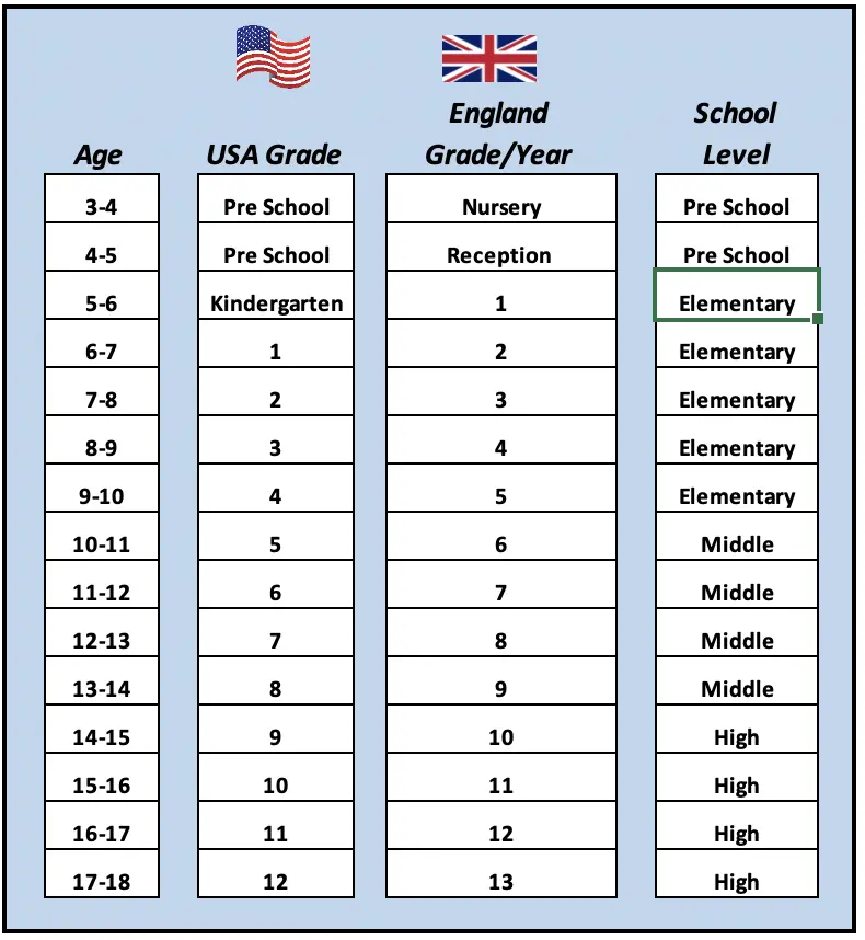 Age Grade Conversion Chart - How Old Are You In 5th Grade