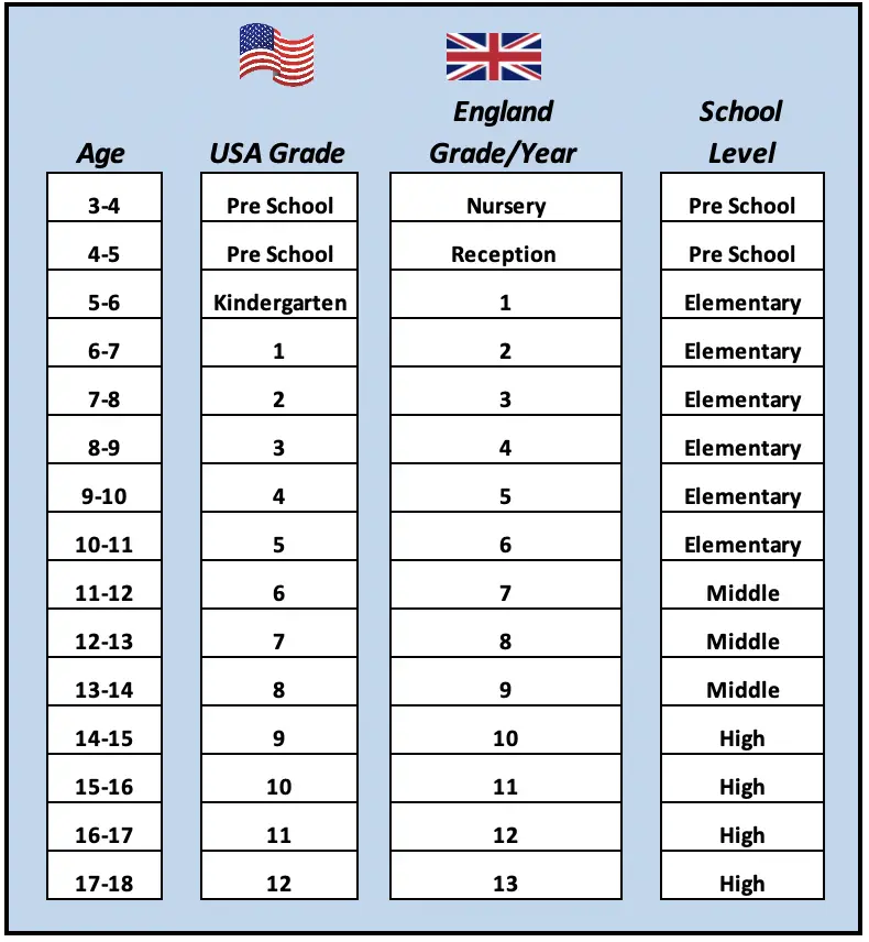 Age Grade Conversion Chart - How Old Are You In 6th Grade